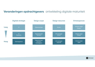Digitale strategie
IT
IT 
Business
Geïntegreerd
Design scope
Operationeel
Operationeel
Tactisch
Operationeel
Tactisch
Strategisch
Design resources
Extern
UX manager
Extern
UX manager
Hybride
Ontwerpproces
Externe regie
Design
Interne regie
Design
Interne regie
Agile
Veranderingen opdrachtgevers ontwikkeling digitale maturiteit
Laag
Hoog
 