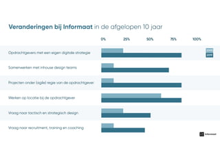 Veranderingen bij Informaat in de afgelopen 10 jaar
Opdrachtgevers met een eigen digitale strategie
0% 25% 50% 75% 100%
Samenwerken met inhouse design teams
Projecten onder (agile) regie van de opdrachtgever
Werken op locatie bij de opdrachtgever
Vraag naar tactisch en strategisch design
Vraag naar recruitment, training en coaching
2005
2019
 