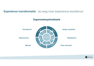 Design capability
Data-informed
Regievoering
Klantgericht
Digitaliseren
Efficiënt
Organisatieoptimalisatie
Serv
ices
Prod
ucts
Bu
siness
Process
Culture
insights
Customer
Staff
Bra
nd
Mark
eting
Technology
Experience transformatie op weg naar experience excellence
 