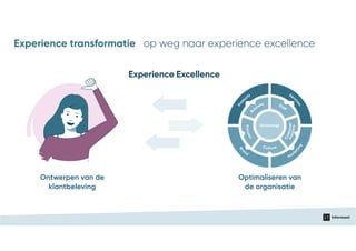 Ontwerpen van de
klantbeleving
Optimaliseren van
de organisatie
Serv
ices
Prod
ucts
Bu
siness
Process
Culture
insights
Customer
Staff
Bra
nd
Mark
eting
Technology
Experience Excellence
Experience transformatie op weg naar experience excellence
 