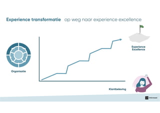 Organisatie
Klantbeleving
Serv
ices
Prod
ucts
Bu
siness
Process
Culture
insights
Customer
Staff
Bra
nd
Mark
eting
Technology
Experience
Excellence
Experience transformatie op weg naar experience excellence
 