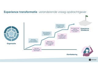 Organisatie
Klantbeleving
Serv
ices
Prod
ucts
Bu
siness
Process
Culture
insights
Customer
Staff
Bra
nd
Mark
eting
Technology
Hoe (her)
ontwerp ik mijn
site of app?
Experience transformatie veranderende vraag opdrachtgever
Hoe borg
ik de kwaliteit
van het ontwerp? Welke sites,
apps en content
heb ik eigenlijk
nodig?
Hoe ontwerp ik
consistenter en
efficiënter?
Hoe positioneer
ik design in mijn
organisatie?
Hoe maak ik mijn
beleving
geloofwaardig
en uniek?
Welke
klantreizen moet
ik beter gaan
ondersteunen?
Experience
Excellence
 