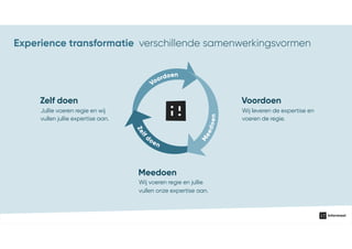 Jullie voeren regie en wij
vullen jullie expertise aan.
Zelf doen
Wij leveren de expertise en
voeren de regie.
Voordoen
Wij voeren regie en jullie
vullen onze expertise aan.
Meedoen
Voordoen
Zelf
doen
M
eedoen
Experience transformatie verschillende samenwerkingsvormen
 
