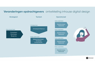 Strategisch Tactisch Operationeel
UX design team
OntwerparchitectuurOmni channel team
Ecosysteem
Klantreizen
Blueprints
Design system team
Referentieontwerp
Templates
Componenten
Intern projectteam
Detailontwerp
Realisatie
Intern projectteam
Detailontwerp
Realisatie
Intern projectteam
Detailontwerp
Realisatie
Extern projectteam
Detailontwerp
Realisatie
Veranderingen opdrachtgevers ontwikkeling inhouse digital design
 