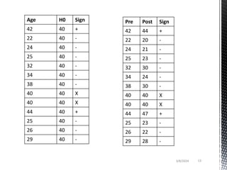 3/8/2024 13
Age H0 Sign
42 40 +
22 40 -
24 40 -
25 40 -
32 40 -
34 40 -
38 40 -
40 40 X
40 40 X
44 40 +
25 40 -
26 40 -
29 40 -
Pre Post Sign
42 44 +
22 20 -
24 21 -
25 23 -
32 30 -
34 24 -
38 30 -
40 40 X
40 40 X
44 47 +
25 23 -
26 22 -
29 28 -
 