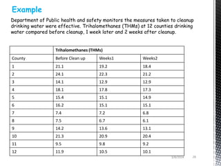 3/8/2024 28
Example
Trihalomethanes (THMs)
County Before Clean up Weeks1 Weeks2
1 21.1 19.2 18.4
2 24.1 22.3 21.2
3 14.1 12.9 12.9
4 18.1 17.8 17.3
5 15.4 15.1 14.9
6 16.2 15.1 15.1
7 7.4 7.2 6.8
8 7.5 6.7 6.1
9 14.2 13.6 13.1
10 21.3 20.9 20.4
11 9.5 9.8 9.2
12 11.9 10.5 10.1
Department of Public health and safety monitors the measures taken to cleanup
drinking water were effective. Trihalomethanes (THMs) at 12 counties drinking
water compared before cleanup, 1 week later and 2 weeks after cleanup.
 