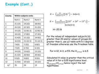 3/8/2024 29
County Within-subjects ranks
Rank 1 Rank 2 Rank 3
1 21.1(3) 19.2(2) 18.4(1)
2 24.1(3) 22.3(2) 21.2(1)
3 14.1(3) 12.9(1.5) 12.9(1.5)
4 18.1(3) 17.8(2) 17.3(1)
5 15.4(3) 15.1(2) 14.9(1)
6 16.2(3) 15.1(1.5) 15.1(1.5)
7 7.4(3) 7.2(2) 6.8(1)
8 7.5(3) 6.7(2) 6.1(1)
9 14.2(3) 13.6(2) 13.1(1)
10 21.3(3) 20.9(2) 20.4(1)
11 9.5(2) 9.8(3) 9.2(1)
12 11.9(3) 10.5(2) 10.1(1)
𝑅𝑗2
35 24 13
Example (Cont…)
𝐻 =
12
𝑛𝑘 𝑛+1
𝑅𝑗2
− 3n(k+1)
𝐻 =
12
12𝑥3𝑥 3+1
(352
+ 242
+ 132
) −
3x12x(3+1)
For the values of independent subjects (n)
greater than 20 and/or values of groups (k)
greater than 6, use χ2 table with k-1 degrees
of freedom otherwise use the Friedman table
Calculated H value is greater than the critical
value of H for a 0.05 significance level.
Hcalculated >Hcritical hence reject the null
hypotheses.
For n=12, k=3, α=5% the Hcritical is 6.5
H= 20.16
 