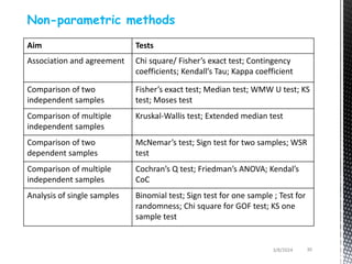 3/8/2024 30
Non-parametric methods
Aim Tests
Association and agreement Chi square/ Fisher’s exact test; Contingency
coefficients; Kendall’s Tau; Kappa coefficient
Comparison of two
independent samples
Fisher’s exact test; Median test; WMW U test; KS
test; Moses test
Comparison of multiple
independent samples
Kruskal-Wallis test; Extended median test
Comparison of two
dependent samples
McNemar’s test; Sign test for two samples; WSR
test
Comparison of multiple
independent samples
Cochran’s Q test; Friedman’s ANOVA; Kendal’s
CoC
Analysis of single samples Binomial test; Sign test for one sample ; Test for
randomness; Chi square for GOF test; KS one
sample test
 