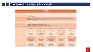 23
Composiçãodeumprojeto:exemplo
PROJETO
Escola de líderes
Público Alvo
Descrição
Período para início
Indicadores
Metas
- Agentes pastorais;
- Lideranças;
- Novos evangelizados;
Estabelecer durante as reuniões do CPP e CPC uma escola de formação que capacite os agentes pastorais para o exercício da
liderança, bem como fortaleça a unidade paroquial.
Março/2016
- Número de agentes pastorais participantes da escola;
- Percentual de participação dos agentes por pastoral e movimento;
- Índice de satisfação dos participantes;
2016
90% dos membros
do CPP e CCP
presentes nas
formações
Ter 90% de
representatividade
das pastorais e
movimentos
Ter 80% de
satisfação do
público atendido
2017 2018 2019 2020
90 % dos membros
do CPP e CCP
presentes nas
formações
90 % dos membros
do CPP e CCP
presentes nas
formações
90 % dos membros
do CPP e CCP
presentes nas
formações
90 % dos membros
do CPP e CCP
presentes nas
formações
Ter 90% de
representatividade
das pastorais e
movimentos
Ter 90% de
representatividade
das pastorais e
movimentos
Ter 90% de
representatividade
das pastorais e
movimentos
Ter 90% de
representatividade
das pastorais e
movimentos
Ter 80% de
satisfação do
público atendido
Ter 80% de
satisfação do
público atendido
Ter 80% de
satisfação do
público atendido
Ter 80% de
satisfação do
público atendido
 