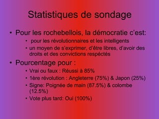 Statistiques de sondage Pour les rochebellois, la démocratie c’est: pour les révolutionnaires et les intelligents un moyen de s’exprimer, d’être libres, d’avoir des droits et des convictions respéctés Pourcentage pour : Vrai ou faux : Réussi à 85% 1ère révolution : Angleterre (75%) & Japon (25%) Signe: Poignée de main (87.5%) & colombe (12.5%) Vote plus tard: Oui (100%) 
