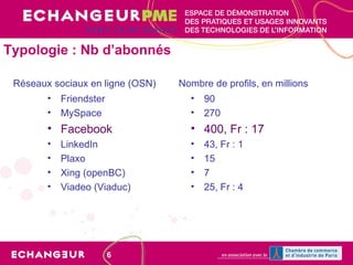 Typologie : Nb d’abonnés Réseaux sociaux en ligne (OSN) Friendster MySpace Facebook LinkedIn Plaxo Xing (openBC) Viadeo (Viaduc) Nombre de profils, en millions 90 270 400, Fr : 17 43, Fr : 1 15 7 25, Fr : 4 