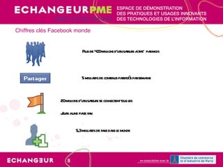 Chiffres clés Facebook monde Plus de 400 millions d’utilisateurs actifs* par mois 5 milliards de contenus partagés par semaine 20 millions d’utilisateurs se connectent tous les  Jours a une page fan Source: données internes Facebook,  Mai 2010. (*)Utilisateurs actifs: utilisateurs qui se sont connectés et ont réalisé une action lors des 30 derniers jours 5,3 milliards de fans dans le monde  