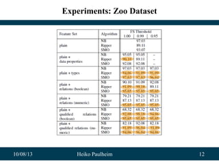 10/08/13 Heiko Paulheim 12
Experiments: Zoo Dataset
 