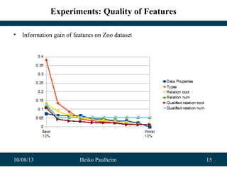 10/08/13 Heiko Paulheim 15
Experiments: Quality of Features
• Information gain of features on Zoo dataset
 