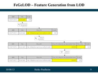 10/08/13 Heiko Paulheim 9
FeGeLOD – Feature Generation from LOD
IS B N
3 -2 3 4 7 -3 4 2 7 -1
C ity
D a r m s ta d t
# s o ld
1 2 4
N a m e d E n t it y
R e c o g n it io n
IS B N
3 -2 3 4 7 -3 4 2 7 - 1
C ity
D a r m s ta d t
# s o ld
1 2 4
C ity _ U R I
h ttp : / / d b p e d ia .o r g / r e s o u r c e/ D a r m s ta d t
F e a t u r e
G e n e r a t io n
IS B N
3 -2 3 4 7 -3 4 2 7 -1
C ity
D a r m s ta d t
# s o ld
1 2 4
C ity _ U R I
h ttp : / / d b p e d ia .o r g / r e s o u r c e / D a r m s ta d t
C ity _ U R I_ d b p e d ia -o w l: p o p u la tio n T o ta l
1 4 1 4 7 1
C ity _ U R I_ ...
...
F e a t u r e
S e le c t io n
IS B N
3 -2 3 4 7 -3 4 2 7 - 1
C ity
D a r m s ta d t
# s o ld
1 2 4
C ity _ U R I
h ttp : / / d b p e d ia .o r g / r e s o u r c e/ D a r m s ta d t
C ity _ U R I_ d b p e d ia -o w l:p o p u la tio n T o ta l
1 4 1 4 7 1
 