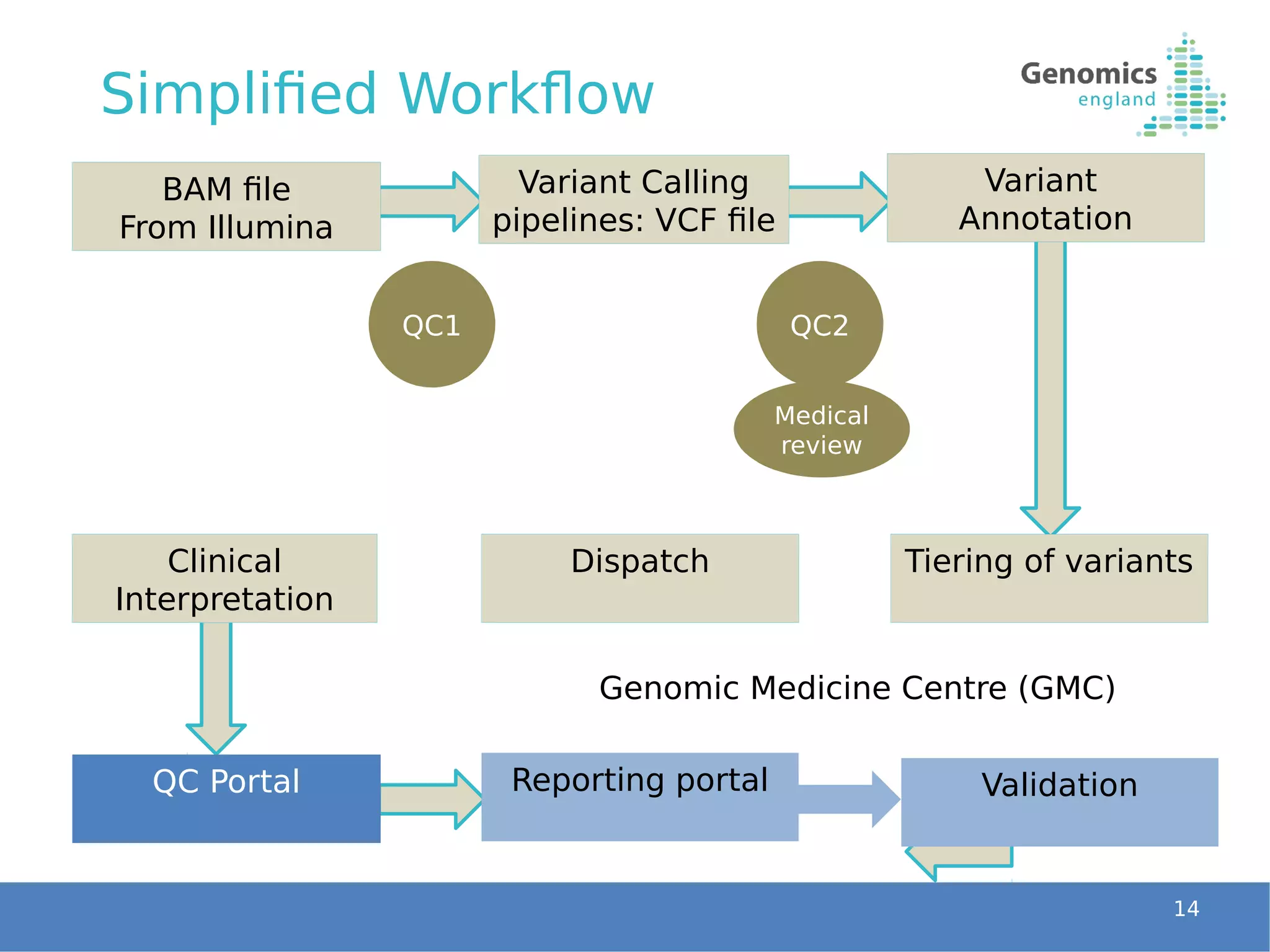 14
BAM file
From Illumina
Variant Calling
pipelines: VCF file
QC1 QC2
Variant
Annotation
Tiering of variantsDispatchClinical
Interpretation
QC Portal Reporting portal
Medical
review
Validation
Simplified Workflow
Genomic Medicine Centre (GMC)
 