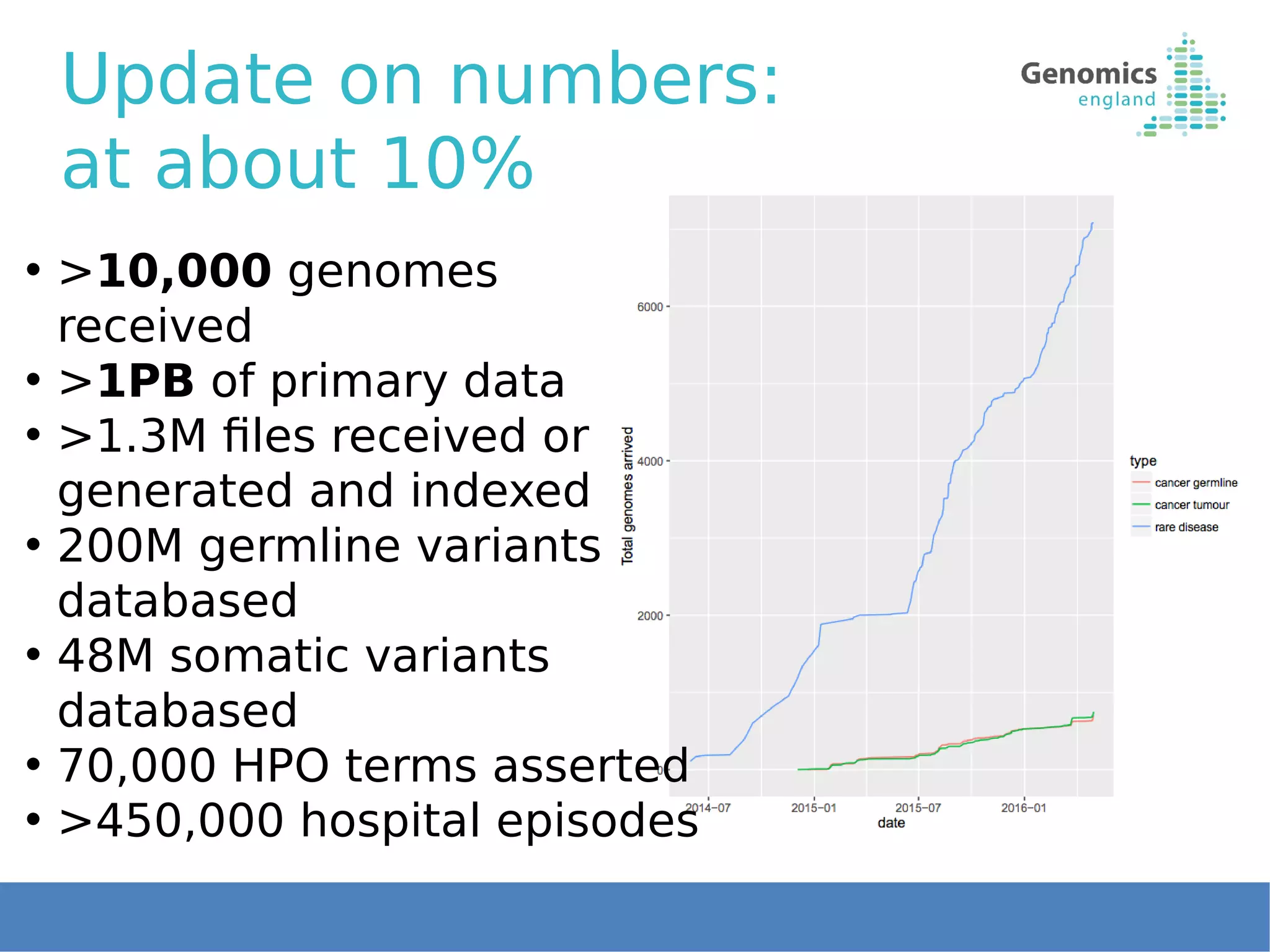 Update on numbers:
at about 10%
• >10,000 genomes
received
• >1PB of primary data
• >1.3M files received or
generated and indexed
• 200M germline variants
databased
• 48M somatic variants
databased
• 70,000 HPO terms asserted
• >450,000 hospital episodes
 