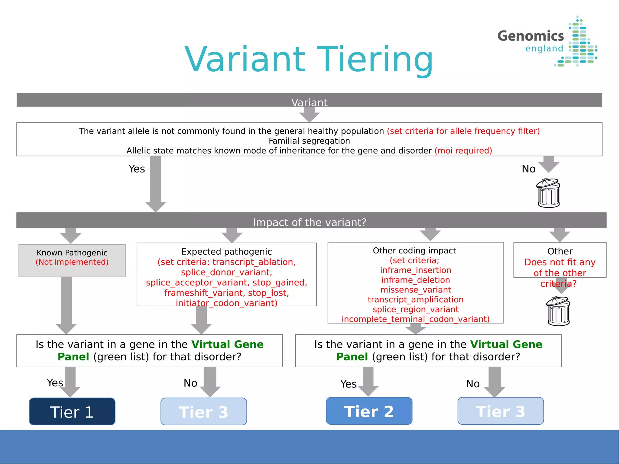 Yes No
Tier 1 Tier 2Tier 3
Yes No
Expected pathogenic
(set criteria; transcript_ablation,
splice_donor_variant,
splice_acceptor_variant, stop_gained,
frameshift_variant, stop_lost,
initiator_codon_variant)
Is the variant in a gene in the Virtual Gene
Panel (green list) for that disorder?
Known Pathogenic
(Not implemented)
Yes No
Tier 3
Is the variant in a gene in the Virtual Gene
Panel (green list) for that disorder?
Other coding impact
(set criteria;
inframe_insertion
inframe_deletion
missense_variant
transcript_amplification
splice_region_variant
incomplete_terminal_codon_variant)
Impact of the variant?
Other
Does not fit any
of the other
criteria?
The variant allele is not commonly found in the general healthy population (set criteria for allele frequency filter)
Familial segregation
Allelic state matches known mode of inheritance for the gene and disorder (moi required)
Variant
Variant Tiering
 