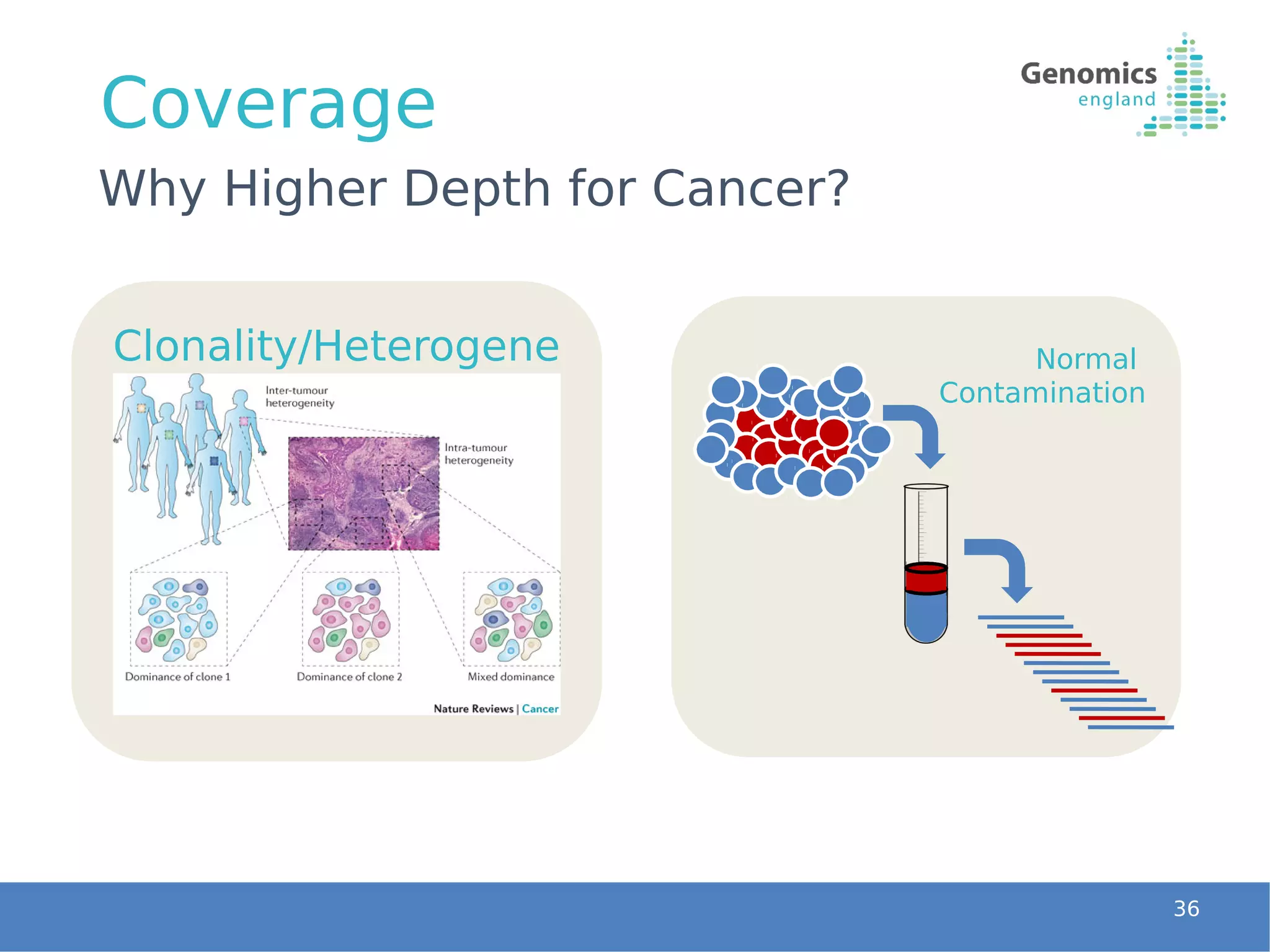 Normal
Contamination
Coverage
36
Why Higher Depth for Cancer?
Clonality/Heterogene
ity
 