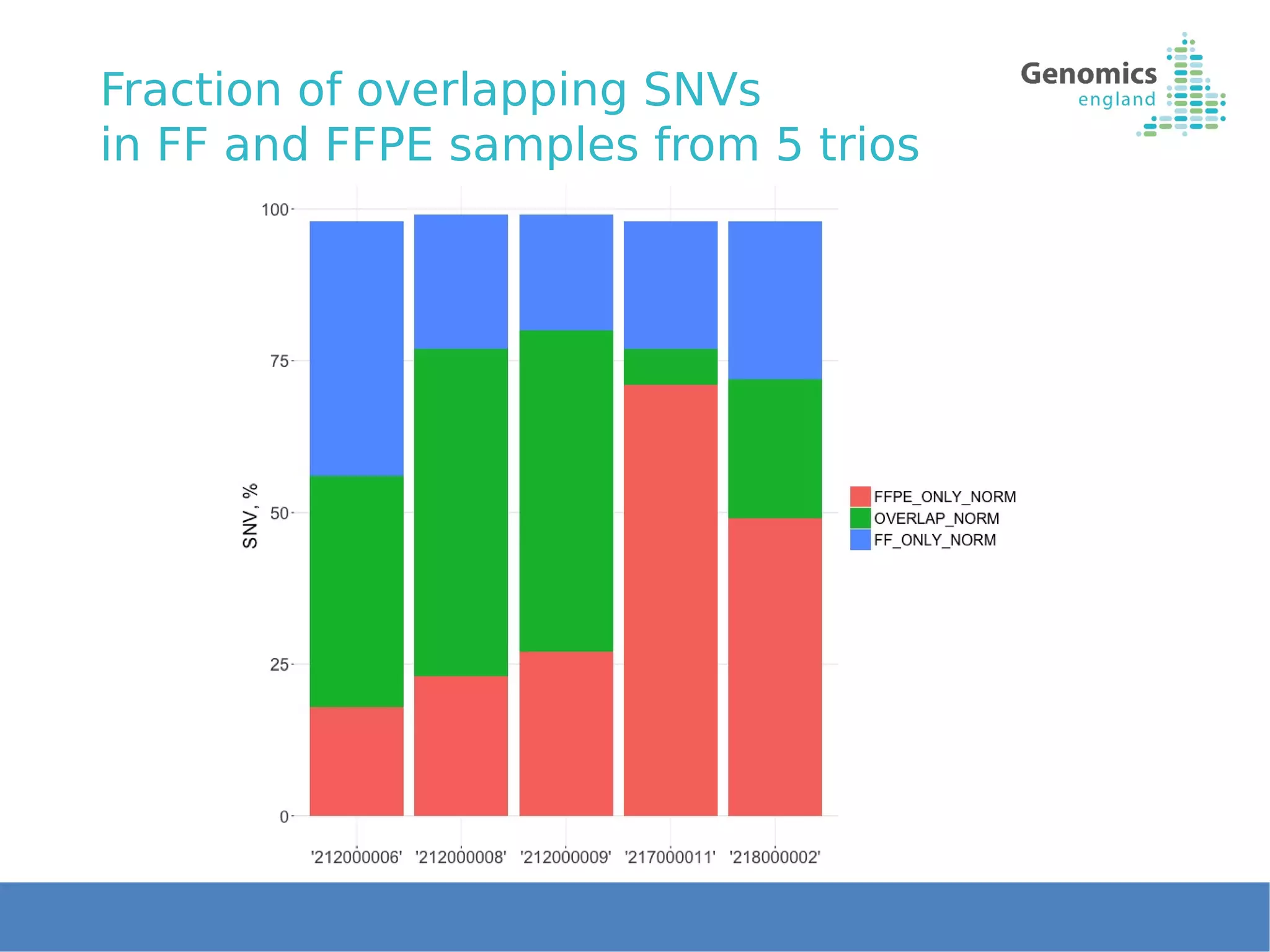 Fraction of overlapping SNVs
in FF and FFPE samples from 5 trios
 