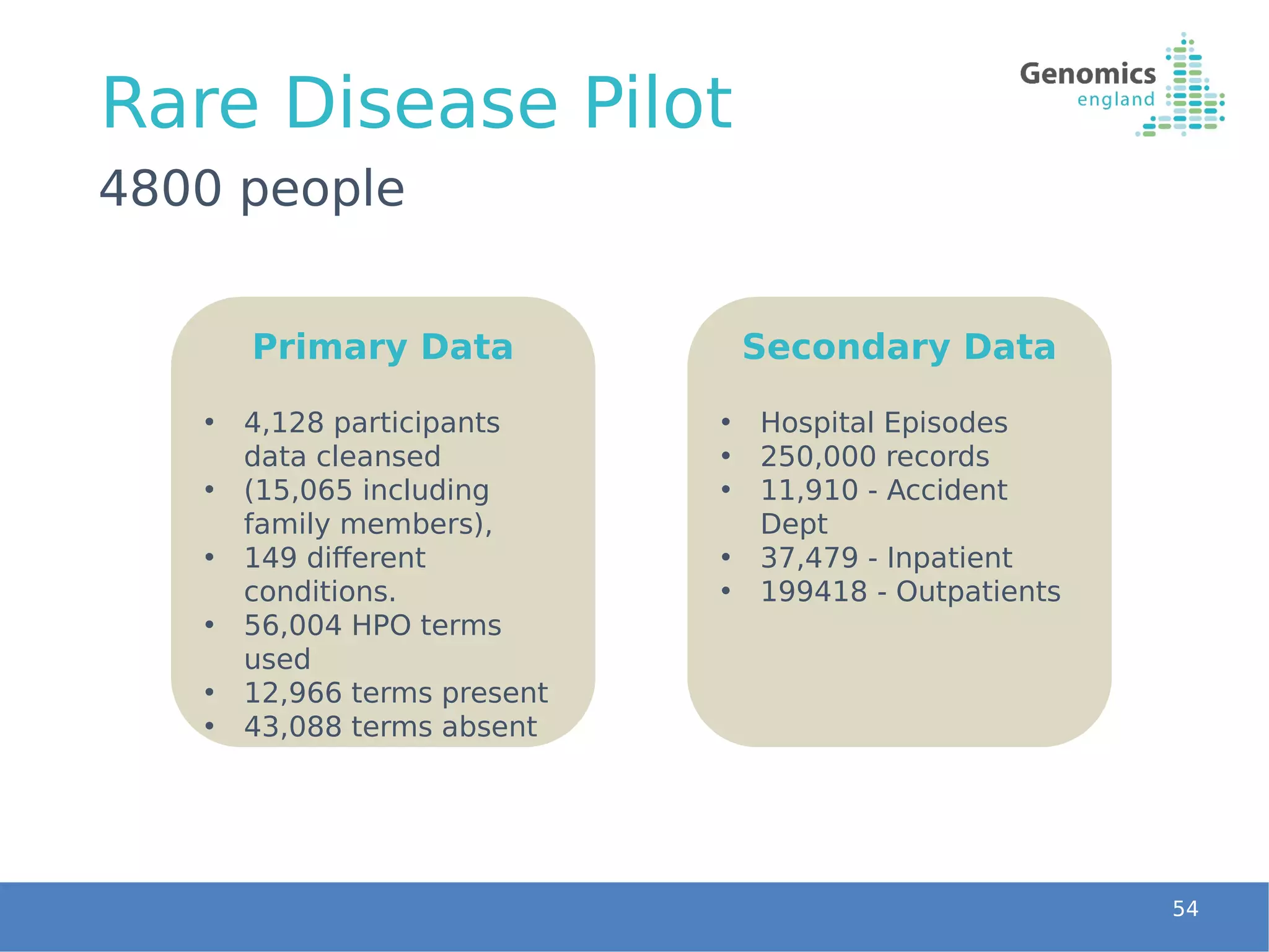 Rare Disease Pilot
54
4800 people
Primary Data
• 4,128 participants
data cleansed
• (15,065 including
family members),
• 149 different
conditions. 
• 56,004 HPO terms
used
• 12,966 terms present
• 43,088 terms absent
Secondary Data
• Hospital Episodes
• 250,000 records
• 11,910 - Accident
Dept
• 37,479 - Inpatient
• 199418 - Outpatients
 