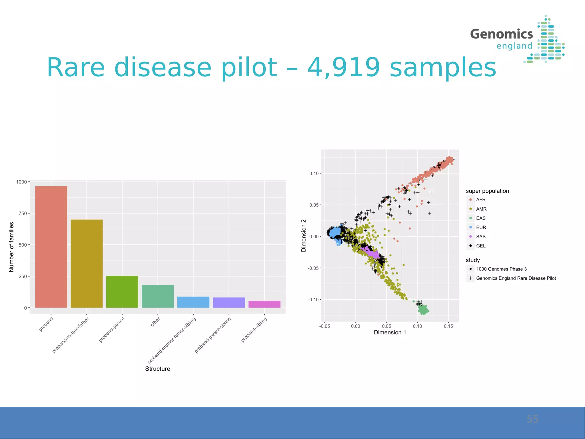 Rare disease pilot – 4,919 samples
55
 