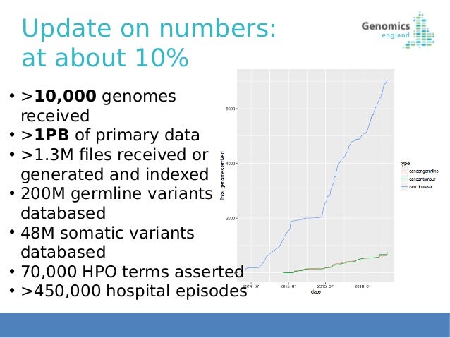 100,000 Genomes Project.