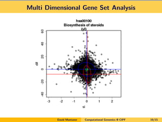 Multi Dimensional Gene Set Analysis
David Montaner Computational Genomics @ CIPF 10/15
 