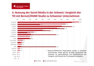 4. Nutzung der Social Media in der Schweiz: Vergleich der 
TO mit Bernet/ZHAW Studie zu Schweizer Unternehmen
23.05.2017 1...