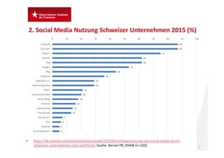 2. Social Media Nutzung Schweizer Unternehmen 2015 (%)
523.05.2017
• https://de.statista.com/statistik/daten/studie/225225...