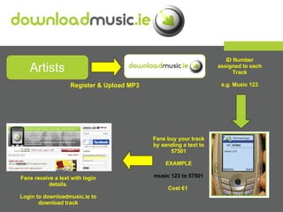 ID Number assigned to each Track e.g. Music 123 Register & Upload MP3 Artists Fans buy your track by sending a text to 57501 EXAMPLE music 123 to 57501 Cost €1  Fans receive a text with login details. Login to downloadmusic.ie to download track 