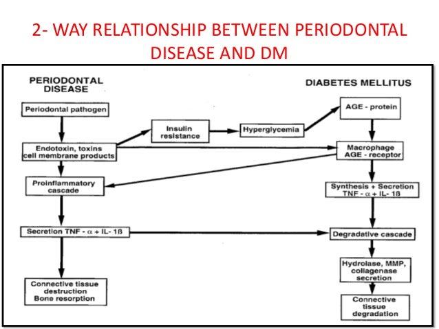 Image result for periodontitis dm