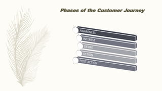 Phases of the Customer Journey
 