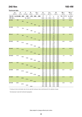 Data subject to change without prior notice.
20
1 Cooling air inlet at commutator side. Can be used with cooling air inlet at shaft side with 10% reduction of power.
* Normally kept in stock with reinforced impregnation.
240 Nm 160-4M
Technical data
nmax n0 J Pf Uamax Uf Vcool Pr W(foot) W(flange)
201-NC 620 15.4 50 237 72.5 925 1.64 28.30
660 16.4 50 237 73.6 925
700 17.4 50 237 74.7 925
760 18.8 50 237 76.0 925
860 21.0 50 233 78.2 925
920 22.3 50 232 79.3 925
201-MC 710 17.6 56 238 74.6 1125 1.33 22.90
750 18.7 56 238 75.6 1125
795 19.8 56 238 76.6 1125
860 21.5 56 238 77.9 1125
975 23.9 55 234 79.9 1125
1040 25.1 54 230 80.9 1125
201-LC 815 20.4 63 239 77.1 1265 1.05 18.10
865 21.6 63 239 78.0 1265
915 22.9 63 239 78.9 1265
990 24.7 63 239 80.0 1265
1115 27.4 62 235 81.8 1265
1190 28.8 61 231 82.7 1265
201-KC 950 23.8 72 238 79.1 1490 0.83 13.85
1010 25.2 72 238 79.9 1490
1065 26.6 72 238 80.7 1490
1150 28.7 72 238 81.7 1490
1295 31.7 71 234 83.3 1490
1380 33.5 70 232 84.2 1490
201-HC 1145 28.9 85 242 82.0 1690 0.58 10.20
1210 30.6 85 242 82.8 1690
1275 32.2 85 242 83.4 1690
1375 34.7 85 242 84.3 1690
1540 38.3 84 237 85.6 1690
1640 40.5 83 235 86.3 1690
201-GC* 1410 35.5 102 241 84.4 2000 0.4 7.05
1485 37.4 102 241 85.0 2000
1565 39.5 102 241 85.6 2000
1680 42.3 102 241 86.3 2000
1885 46.7 100 237 87.5 2000
2000 48.6 98 232 88.1 2000
201-FC 1800 45.2 127 240 86.9 2675 0.25 4.50
1895 47.7 127 240 87.4 2675
1995 50.2 127 240 87.9 2675
2145 53.9 127 240 88.5 2675
2390 59.2 125 236 89.4 2675
2540 62.4 124 234 89.8 2675
201-EB 2030 50.3 140 237 88.6 2980 0.21 3.63
2140 53.1 140 237 89.0 2980
2250 55.8 140 237 89.4 2980
2420 59.9 140 237 89.9 2980
2700 65.6 138 233 90.7 2980
2860 69.0 136 230 91.0 2980
201-EC* 2450 60.4 166 235 89.2 3500 0.15 2.55
2580 63.6 166 235 89.6 3500
2715 66.8 166 235 90.0 3500
2910 71.7 166 235 90.4 3500
3245 78.5 163 231 91.1 3500
201-CB 2920 73.5 200 241 91.0 3500 0.09 1.85
3075 77.4 200 241 91.2 3500
3230 81.2 200 240 91.5 3500
3460 87.0 200 240 91.8 3500
Cat. Nr Ua (V):400 420 440 470 520 550 P I T h n2 RA (115°C) LA (0Hz)
FR 157... nb (min-1
) (kW) (A) (Nm) (%) min-1
(Ω) (mH)
3500 min-1
40 min-1
0.25 kgm2
1250 W 550 V 110-440 V 880 m3
/h 980 Pa 230 kg 245 kg

 