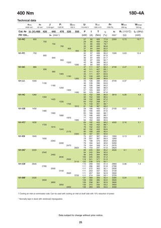 25
101-RC 650 27 85 400 77.9 2300 0.73 15.7
700 29 85 400 78.9
730 31 85 400 79.7
790 33 85 400 80.8
900 37 84 394 82.5
950 39 83 389 83.4
101-PC 750 32 97 406 80.2 1500 0.63 12.4
800 34 97 406 81.0
840 36 97 406 81.7
900 39 97 406 82.7
1020 43 95 399 84.2
1090 45 94 395 85.0
101-NC 880 37 111 407 82.4 2730 0.47 9.5
930 40 111 407 83.1
980 42 111 407 83.7
1060 45 111 407 84.6
1190 50 109 400 85.9
1260 52 108 396 86.6
101-LC 1040 43 126 396 84.0 3740 0.37 7
1100 46 126 396 84.6
1160 48 126 396 85.2
1250 52 126 396 86.0
1400 57 124 389 87.1
1490 60 123 385 87.8
101-HC 1280 53 152 398 86.0 3910 0.26 4.8
1350 56 152 398 86.5
1420 59 152 398 87.0
1530 64 152 398 87.7
1700 70 149 391 88.7
1810 81 148 387 89.2
101-GB 1400 59 166 400 87.2 2100 0.21 4.1
1480 62 166 400 87.6
1560 65 166 400 88.1
1680 70 166 400 88.7
1870 77 163 393 89.6
1990 94 162 389 90.0
101-FC* 1630 69 192 402 88.2 4500 0.16 3.1
1720 72 192 402 88.7
1810 76 192 402 89.1
1940 82 192 402 89.6
2170 90 189 395 90.4
2300 94 187 391 90.6
101-EB 1840 75 207 387 89.0 1950 0.13 2.5
1930 79 207 387 89.4 1950
2040 79 198 370 89.9 2040
2200 79 184 343 90.6 2200
2470 79 164 306 91.3 2470
2620 79 154 287 91.6 2620
101-DC1
2220 89 245 384 90.2 4500 0.1 1.7
2340 94 245 384 90.5
2460 99 245 384 90.8
2630 106 245 384 91.2
2930 116 241 377 91.9
3110 122 238 373 92.1
101-CB1
2640 110 299 400 91.4 2660 0.06 1.3
2780 111 286 382 91.8 2780
2930 111 272 363 92.1 2930
3140 111 253 337 92.5 3140
3500 111 227 302 92.9 3500
3720 111 214 284 93.1 3720
101-BB1
3330 137 368 393 92.4 3390 0.04 0.8
3500 139 356 380 92.6 3500
3690 139 338 361 92.9 3690
3950 139 315 335 93.2 3950
4400 139 283 300 93.5 4400
Technical data
nmax n0 J Pf Uamax Uf Vcool Pr W(foot) W(flange)
Cat. Nr Ua (V):400 420 440 470 520 550 P I T h n2 RA (115°C) LA (0Hz)
FR 159... nb (min-1
) (kW) (A) (Nm) (%) min-1
(Ω) (mH)
4500 min-1
40 min-1
0.39 kgm2
1520 W 550 V 110-440 V 1300 m3
/h 1250 Pa 290 kg 320 kg
400 Nm 180-4A
Data subject to change without prior notice.

1 Cooling air inlet at commutator side. Can be used with cooling air inlet at shaft side with 15% reduction of power.
* Normally kept in stock with reinforced impregnation.
 