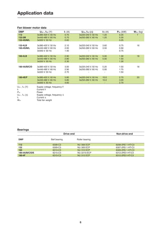 6
Fan blower motor data
DMP Unet , fnet (Y) IY (A) Unet, fnet (∆) I∆ (A) Pfan (kW) Wfan (kg)
112 3x380-420 V. 50 Hz 0.70 3x220-240 V. 50 Hz 1.20 0.25 7
132-2M 3x440-480 V. 60 Hz 0.70 3x250-280 V. 60 Hz 1.20 0.30
132-4S/M/L 3x500 V. 50 Hz 0.60 - - 0.25
132-4LB 3x380-420 V. 50 Hz 2.10 3x220-240 V. 50 Hz 3.60 0.75 16
160-4S/M/L 3x440-480 V. 60 Hz 2.00 3x250-280 V. 60 Hz 3.50 0.90
3x500 V. 50 Hz 1.40 - - 0.75
160-4LB 3x380-420 V. 50 Hz 2.90 3x220-240 V. 50 Hz 5.00 1.30 18
3x440-480 V. 60 Hz 2.80 3x250-280 V. 60 Hz 5.00 1.50
3x500 V. 50 Hz 2.30 - - 1.30
180-4A/B/C/D 3x380-420 V. 50 Hz 3.00 3x220-240 V. 50 Hz 5.20 1.50 18
3x440-480 V. 60 Hz 2.90 3x250-280 V. 60 Hz 5.00 1.75
3x500 V. 50 Hz 2.70 - - 1.50
180-4E/F 3x380-420 V. 50 Hz 5.80 3x220-240 V. 50 Hz 10.0 2.70 20
3x440-480 V. 60 Hz 5.80 3x250-280 V. 60 Hz 10.0 3.00
3x500 V. 50 Hz 4.60 - - 2.70
Unet , fnet (Y) Supply voltage, frequency Y
IY Current Y
Pfan Power
Unet , fnet (∆) Supply voltage, frequency ∆
I∆ Current ∆
Wfan Total fan weight
Bearings
Drive end Non-drive end
DMP Ball bearing Roller bearing
112 6308-C3 NU 308 ECP 6208-2RS 1-HT-C3
132 6309-C3 NU 309 ECP 6307-2RS 1-HT-C3
160 6310-C3 NU 310 ECP 6309-2RS 1-HT-C3
180-4A/B/C/D/E 6215-C3 NU 2215-ECP 6312-2RS1-HT-C3
180-4F 6315-C3 NU 315 ECP 6312-2RS1-HT-C3
Application data
 