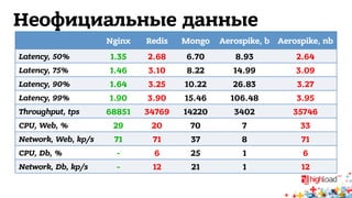 Неофициальные данные 
Nginx Redis Mongo Aerospike, b Aerospike, nb 
Latency, 50% 1.35 2.68 6.70 8.93 2.64 
Latency, 75% 1.46 3.10 8.22 14.99 3.09 
Latency, 90% 1.64 3.25 10.22 26.83 3.27 
Latency, 99% 1.90 3.90 15.46 106.48 3.95 
Throughput, tps 68851 34769 14220 3402 35746 
CPU, Web, % 29 20 70 7 33 
Network, Web, kp/s 71 71 37 8 71 
CPU, Db, % - 6 25 1 6 
Network, Db, kp/s - 12 21 1 12 
 