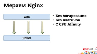 Меряем Nginx 
WRK • Без логирования 
NGINX 
• Без плагинов 
• С CPU Affinity 
 