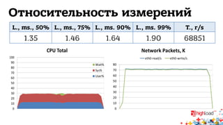 Относительность измерений 
L., ms., 50% L., ms., 75% L., ms. 90% L., ms. 99% T., r/s 
1.35 1.46 1.64 1.90 68851 
 