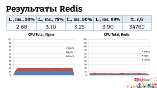 Результаты Redis 
L., ms., 50% L., ms., 75% L., ms. 90% L., ms. 99% T., r/s 
2.68 3.10 3.25 3.90 34769 
 
