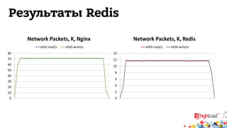 Результаты Redis 
 