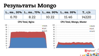 Результаты Mongo 
L., ms., 50% L., ms., 75% L., ms. 90% L., ms. 99% T., r/s 
6.70 8.22 10.22 15.46 14220 
 