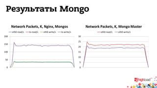 Результаты Mongo 
 
