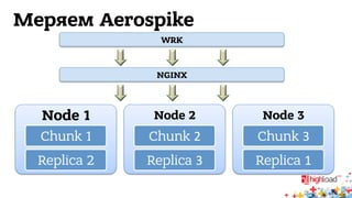 Меряем Aerospike 
Node 1 
Chunk 1 
Replica 2 
WRK 
Node 2 
Chunk 2 
Replica 3 
Node 3 
Chunk 3 
Replica 1 
NGINX 
 