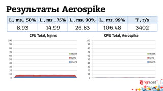 Результаты Aerospike 
L., ms., 50% L., ms., 75% L., ms. 90% L., ms. 99% T., r/s 
8.93 14.99 26.83 106.48 3402 
 