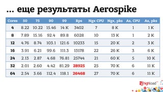 … еще результаты Aerospike 
Cores 50 75 90 99 Rps Ngx CPU Ngx, pks As, CPU As, pks 
4 8.22 10.22 15.46 14 K 3402 7 8 K 1 1 K 
8 7.89 15.16 92.4 89.8 6028 10 13 K 1 2 K 
12 4.76 8.74 103.1 121.6 10233 15 20 K 2 3 K 
16 3.91 6.21 99.6 111.3 13178 22 26 K 3 6 K 
24 2.13 2.87 4.68 76.81 25744 21 60 K 5 10 K 
32 2.01 2.60 4.42 81.29 28925 25 70 K 6 11 K 
64 2.54 3.66 112.4 118.1 26468 27 70 K 6 11 K 
 