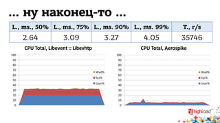 … ну наконец-то … 
L., ms., 50% L., ms., 75% L., ms. 90% L., ms. 99% T., r/s 
2.64 3.09 3.27 4.05 35746 
 