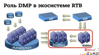 Роль DMP в экосистеме RTB 
Data Data 
Data 
Bidder 
 