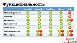 Функциональность 
Aerospike Cassandra CouchBase Mongo Redis 
Масштабируемость 
Шардинг 
Репликация 
Время отклика 
Точка отказа 
Требовательность 
Мониторинг 
 