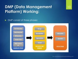 DMP (Data Management
Platform) Working:
 DMP consist of three phases:
10
 